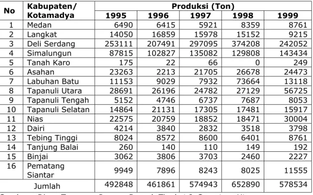 Tabel 1. Perkembangan Produksi ubi Kayu Sumatera Utara Tahun 1995 - 1999  Produksi (Ton)  No  Kabupaten/  Kotamadya  1995 1996 1997 1998  1999  1  Medan  6490 6415 5921 8359  8761  2  Langkat  14050 16859 15978 15152  9215  3 Deli  Serdang  253111 207491 2