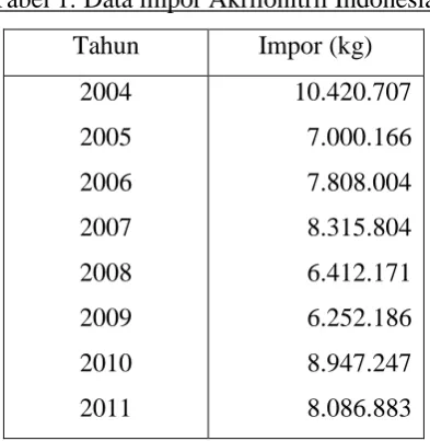 Tabel 1.  Data impor Akrilonitril Indonesia 