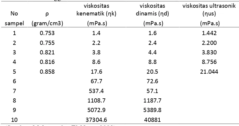 Tabel 2.2. Perbandingan nilai viskositas pada rapat jenis yang berbeda denganmenggunakan transduser ultrasonik