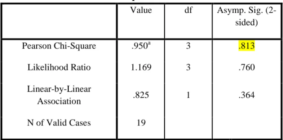 Tabel 4. 11  Chi-Square Tests Karyawan Proyek Hotel  Chi-Square Tests 