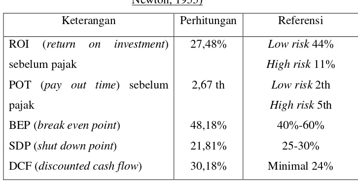 Tabel 2. Perbandingan Analisis Ekonomi Perhitungan dan Referensi (Aries and 