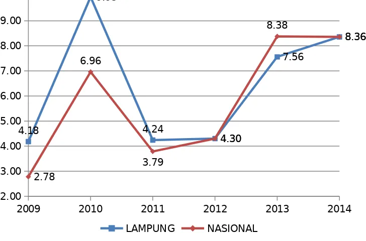 Tabel 3. 9TingkatPengangguran Terbuka Provinsi Lampung dan Nasional Tahun 2010-2014
