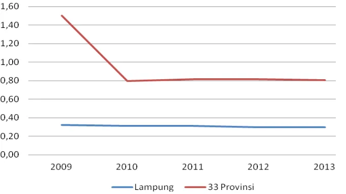 Grafik 3. 7Indeks Wiliamson Provinsi Lampung dan Nasional                                       Tahun 2009-