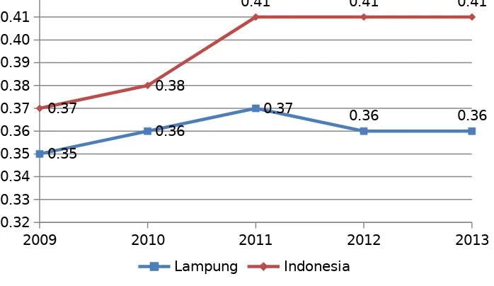 Grafik 3. 9Indeks Pembangunan Manusia Provinsi Lampung dan Indonesia
