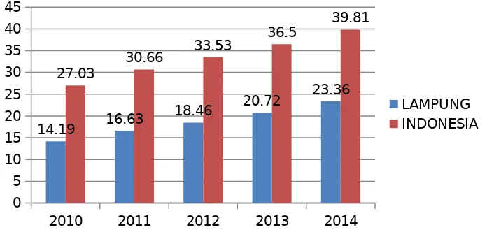 Grafik 3. 2PDRB Perkapita Provinsi Lampung dan Nasional Tahun 2010-2014ADH Berlaku (Juta