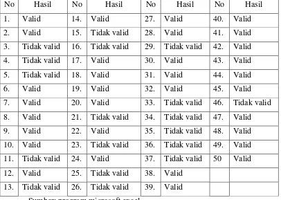 Tabel 3.5 Hasil Validitas Angket 