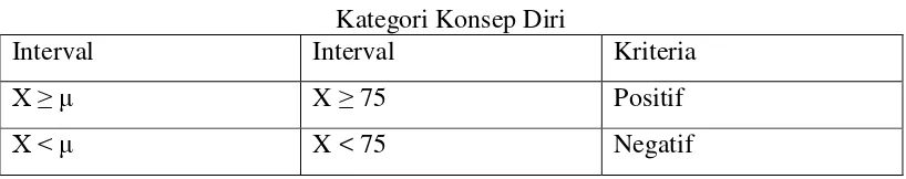 Tabel 3.7 Kategori Konsep Diri 