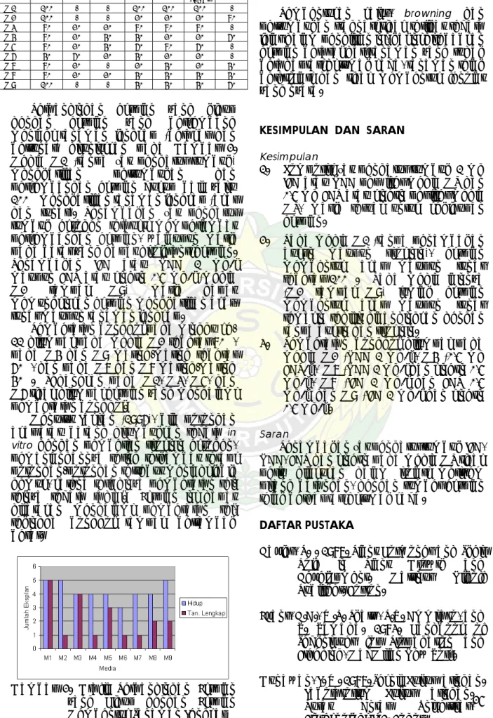 Gambar 2. Grafik Perbandingan Eksplan  yang Hidup dengan Eksplan  Membentuk Tanaman Lengkap 