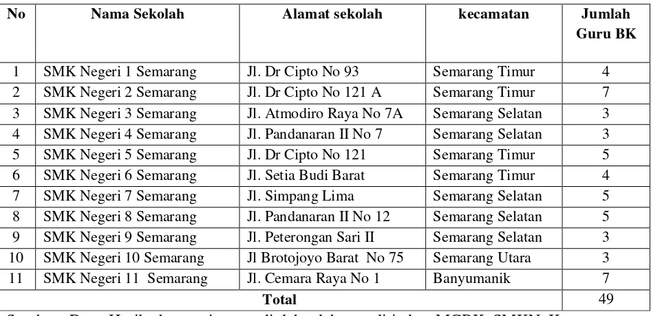 Tabel 3.1 Daftar Jumlah Guru BK SMK Negeri se Kota Semarang tahun 