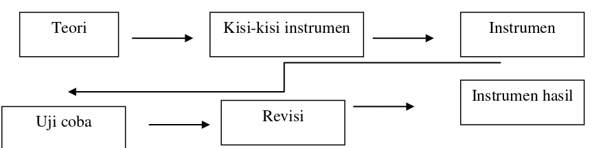 Gambar 3.1 Prosedur penyusunan instrumen 