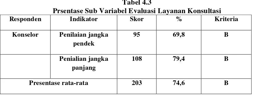 Tabel 4.3 Prsentase Sub Variabel Evaluasi Layanan Konsultasi 