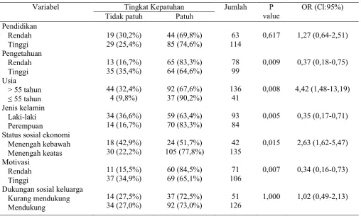 Tabel 2. Faktor4faktor yang berpengaruh terhadap kepatuhan diet hipertensi 