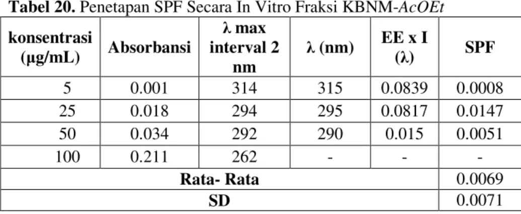 Tabel 20. Penetapan SPF Secara In Vitro Fraksi KBNM-AcOEt  konsentrasi  (µg/mL)  Absorbansi  λ max  interval 2  nm  λ (nm)  EE x I (λ)  SPF  5  0.001  314  315  0.0839  0.0008  25  0.018  294  295  0.0817  0.0147  50  0.034  292  290  0.015  0.0051  100  0
