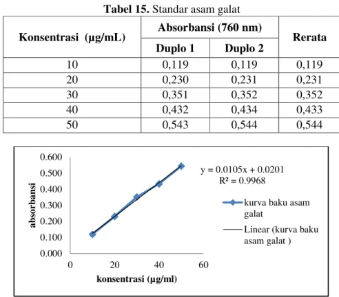 Tabel 15. Standar asam galat  Konsentrasi  (µg/mL)  Absorbansi (760 nm)  Rerata  Duplo 1  Duplo 2  10  0,119  0,119  0,119  20  0,230  0,231  0,231  30  0,351  0,352  0,352  40  0,432  0,434  0,433  50  0,543  0,544  0,544 