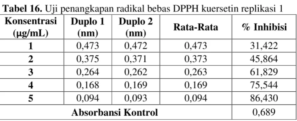 Tabel 17. Uji penangkapan radikal bebas DPPH kuersetin replikasi 2  Konsentrasi  (µg/mL)  Duplo 1 (nm)  Duplo 2 (nm)  Rata-Rata  % Inhibisi  1  0,476  0,480  0,478  30,624  2  0,369  0,363  0,366  46,880  3  0,261  0,262  0,262  62,046  4  0,167  0,168  0,