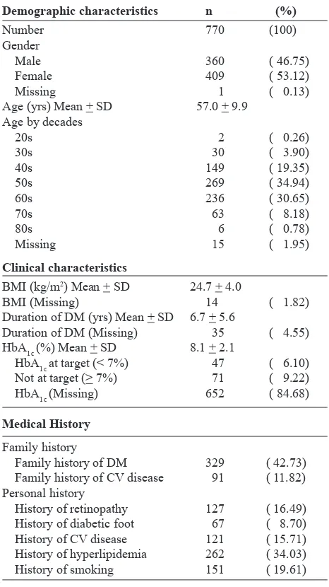Table 1. Characteristics of patients with type-2 DM 