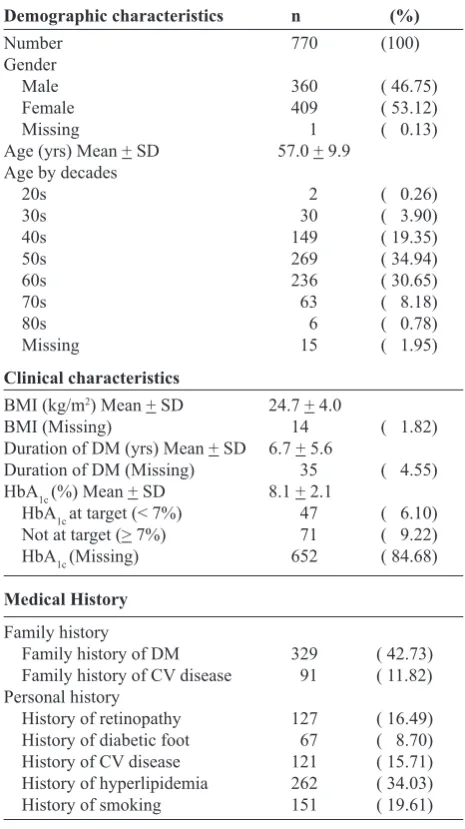 Table 1. Characteristics of patients with type-2 DM 