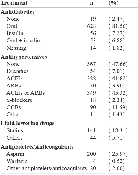 Table 3.  Albuminuria, kidney function, and blood pressure in patients with type-2 DM 