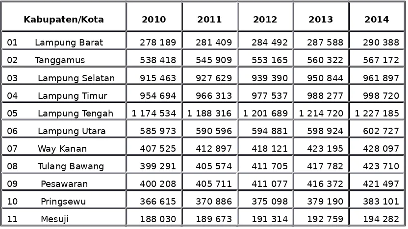 Tabel 2. 1Sebaran Penduduk di Provinsi Lampung per Kabupaten/Kota