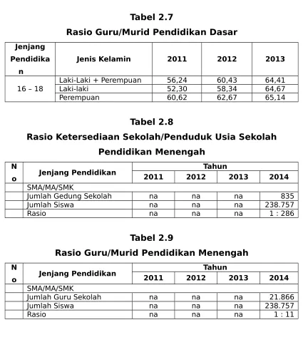 Tabel 2.7Rasio Guru/Murid Pendidikan Dasar