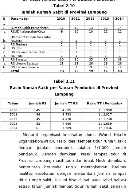 Tabel 2.10Jumlah Rumah Sakit di Provinsi Lampung