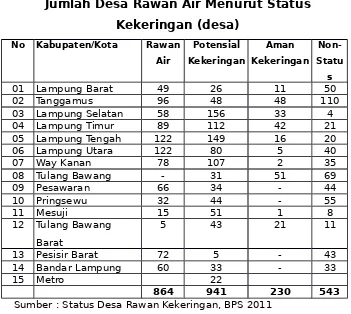 Tabel 2.14Capaian Program Air Minum Se-Provinsi Lampung