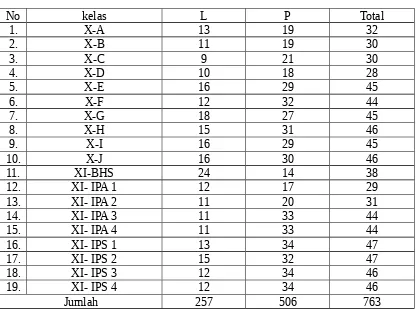 Tabel 3.1DATA JUMLAH SISWA MAN 2 TULUNGAGUNG