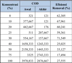Tabel 3.Efisiensi Removal COD (%) 