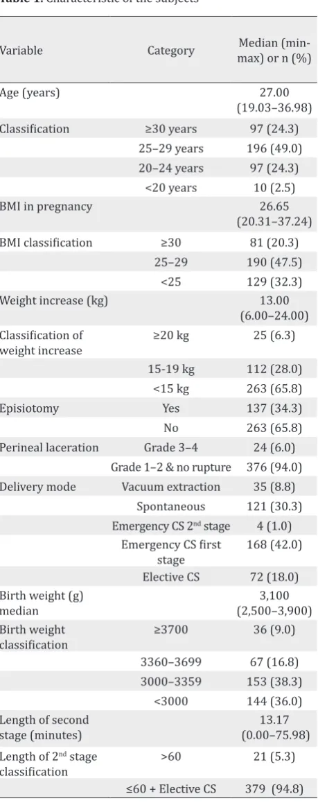 Table 1. Characteristic of the subjects