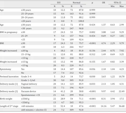 Table 3.  Multivariate analysis of logistic regression (final model)