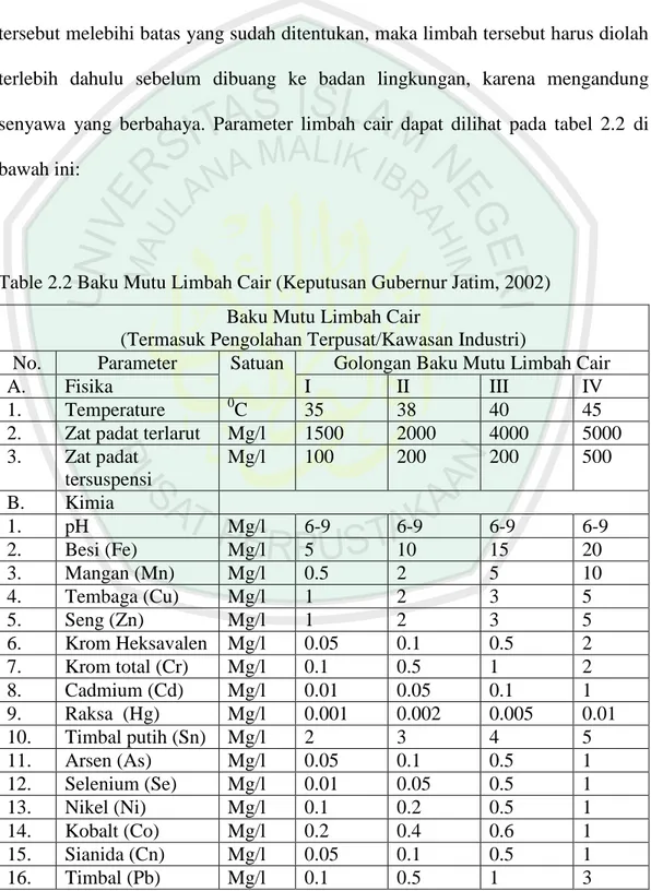 Table 2.2 Baku Mutu Limbah Cair (Keputusan Gubernur Jatim, 2002)    Baku Mutu Limbah Cair  