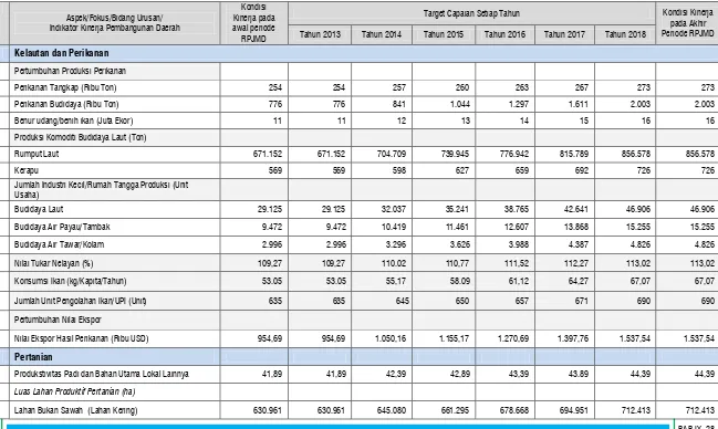Tabel 147. Target Capaian Indikator Kinerja Daerah Fokus Layanan Urusan Pilihan 