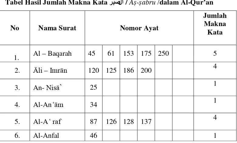 Tabel Hasil Jumlah Makna Kata ﻝﺍﺮﺒﺻ / Aṣ-ṣabru /dalam Al-Qur’an 
