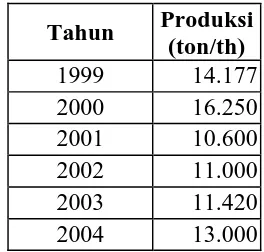 Tabel I.1.  Kapasitas Produksi Rosin di Indonesia. 