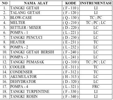 Tabel VII.1. Instrumentasi pada pabrik  