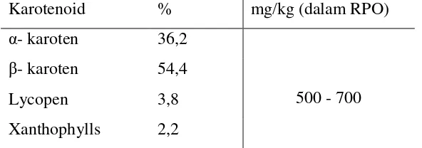 Tabel 3 Komposisi karotenoid dalam sawit merah 