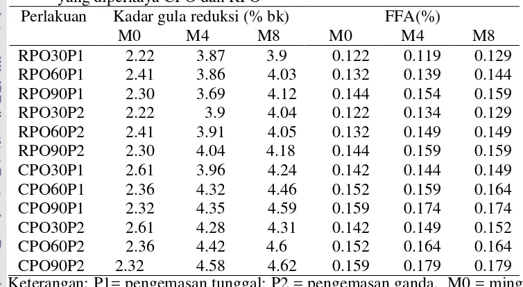 Tabel 8  Perubahan kadar gula reduksi dan FFA selama penyimpanan gula kelapa 