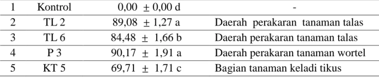 Tabel 2.  Uji daya hambat secara in vitro No  Kode  Isolat  Rata-Rata Persentase Daya Hambat (%)  Asal isolat  1  Kontrol    0,00   ±  0,00 d  - 