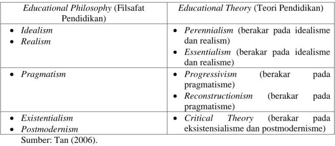 Tabel 2. Tautan antara Berbagai Aliran Filsafat Pendidikan dan Teori Pendidikan  Educational Philosophy (Filsafat 