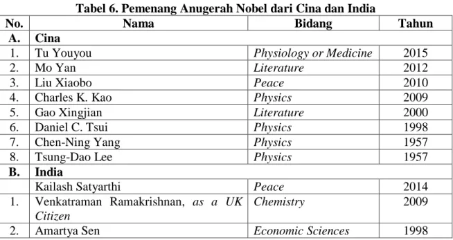 Tabel 6. Pemenang Anugerah Nobel dari Cina dan India 