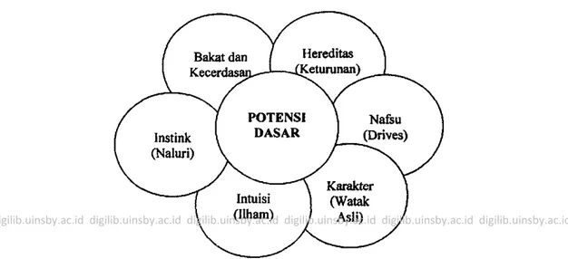 Diagram di atas menunjuldcan aspek-aspek psikologis fitrah yang saling  mempengaruhi antara satu aspek dengan aspek lainnya