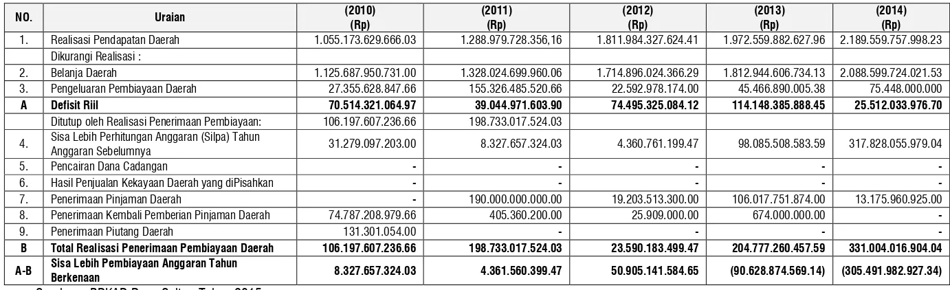 Tabel 114. Penutup Defisit Riil Anggaran Provinsi Sulawesi Tenggara Tahun 2010-2014 
