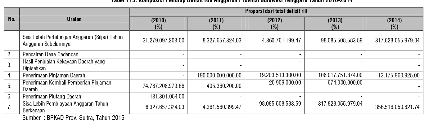 Tabel 115. Komposisi Penutup Defisit Riil Anggaran Provinsi Sulawesi Tenggara Tahun 2010-2014 