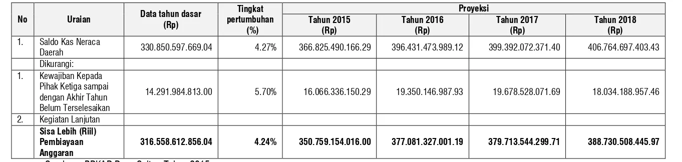 Tabel 118. Proyeksi Sisa Lebih (Riil) Pembiayaan Anggaran Provinsi Sulawesi Tenggara Tahun 2015-2018  