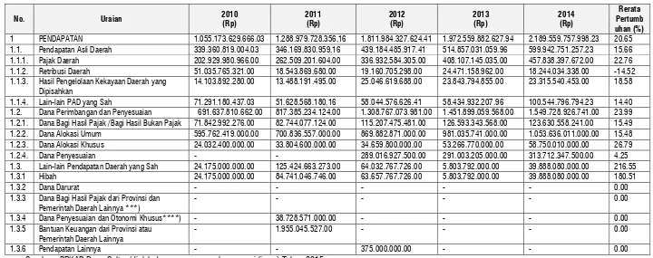 Tabel 106. Rerata Pertumbuhan Realisasi Pendapatan Daerah Provinsi Sulawesi Tenggara Tahun 2010 - 2014 