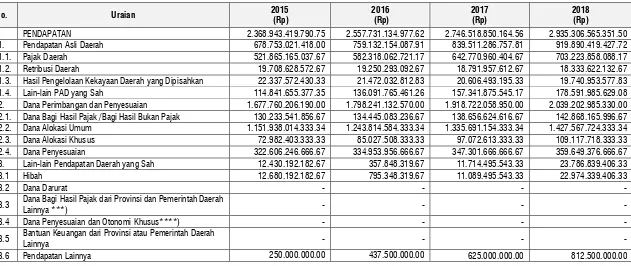 Tabel 107. Proyeksi Pendapatan Daerah Provinsi Sulawesi Tenggara Tahun 2015 - 2018 