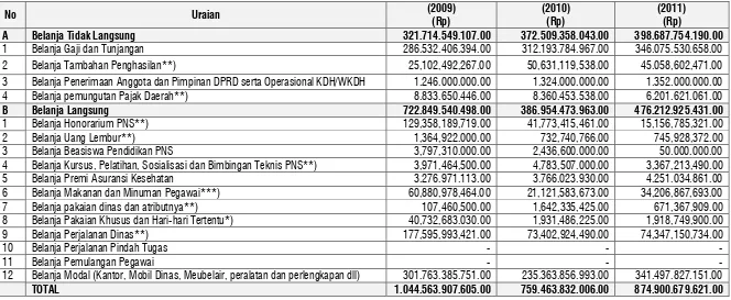 Tabel 109. Realisasi Belanja Pemenuhan Kebutuhan Aparatur Provinsi Sulawesi Tenggara 