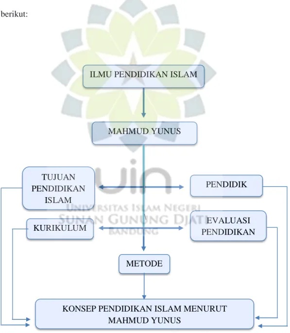 Gambar 1.1 skema kerangka berpikir penelitian KURIKULUM TUJUAN PENDIDIKAN ISLAM  PENDIDIK  EVALUASI  PENDIDIKAN MAHMUD YUNUS METODE 