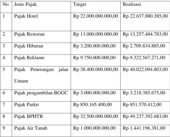 Tabel  2.  Target  dan  Realisasi  Pendapatan  Asli  Daerah  Kabupaten  Sleman  dari  sektor pajak Tahun 2011 