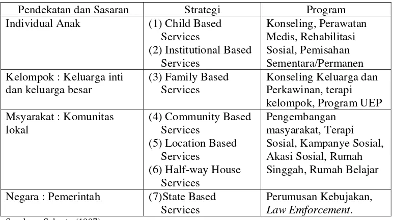 Tabel 3. Model Holistik-Komprehensif Pelayanan Kesejahteraan Sosial Bagi Anak 